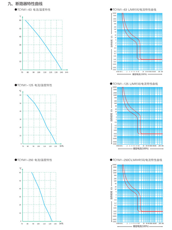 TCYM1塑料外殼式斷路器特性曲線