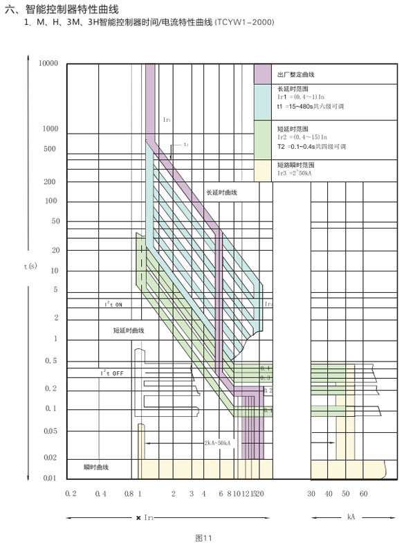 TCYW1萬能式空氣斷路器控制器特性曲線