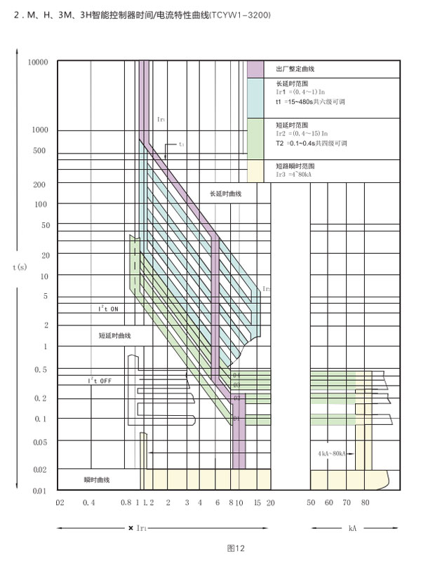 TCYW1萬能式空氣斷路器控制器特性曲線